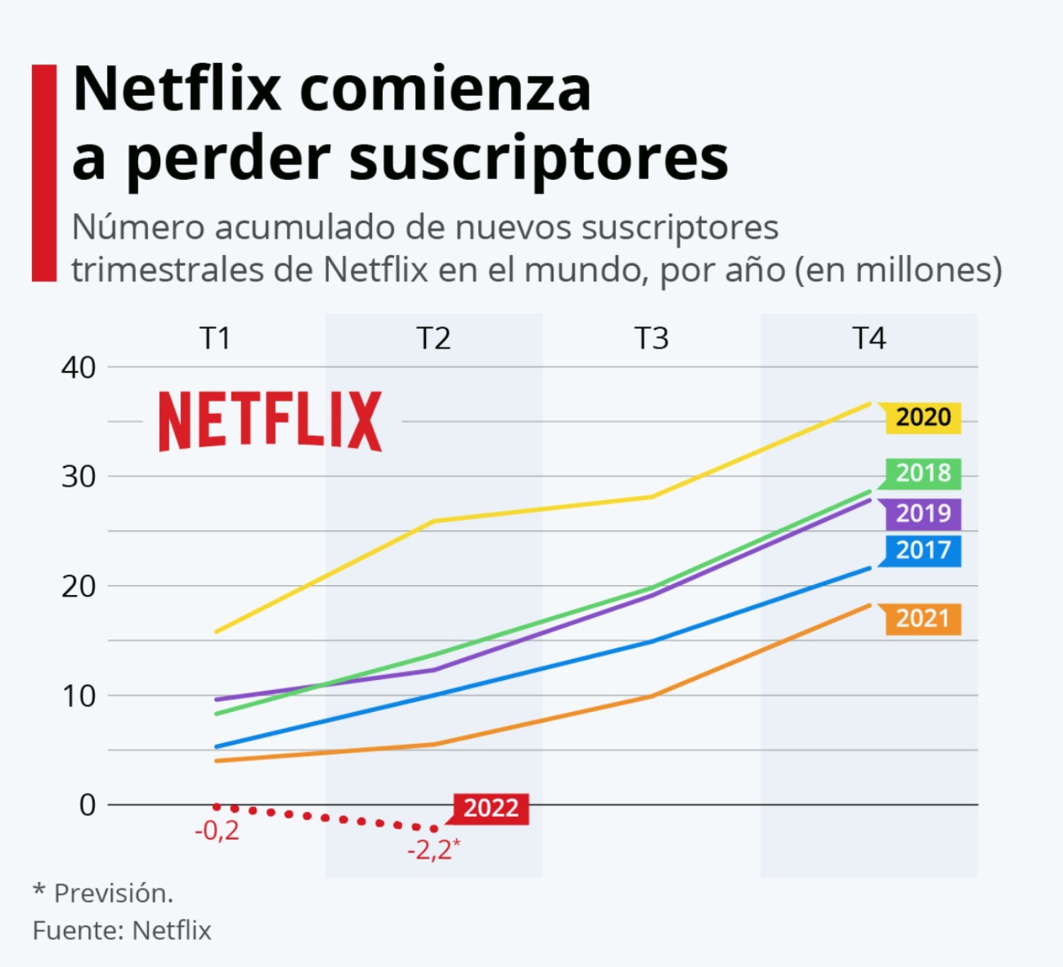 La gran caída de Netflix y las razones de su crisis | Netflix Audiencias |  vemosTV